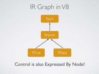 IR Graph inV8
IfTrue IfFalse
Branch
Start
Control is also Expressed By Node!
 
