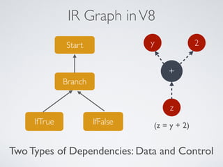 IR Graph inV8
IfTrue IfFalse
Branch
Start
Two Types of Dependencies: Data and Control
+
y 2
z
(z = y + 2)
 