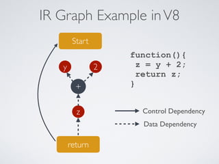 IR Graph Example inV8
+
y 2
z
return
Start
function(){
z = y + 2;
return z;
}
Control Dependency
Data Dependency
 