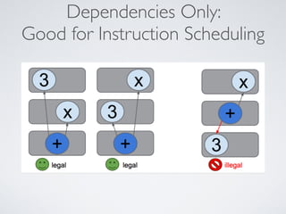 Dependencies Only:
Good for Instruction Scheduling
 