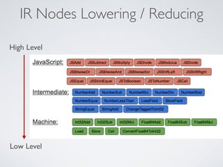 IR Nodes Lowering / Reducing
High Level
Low Level
 