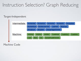 Instruction Selection? Graph Reducing
Target-Independent
Machine Code
 