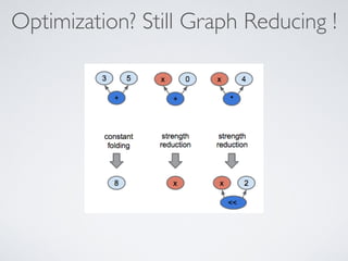 Optimization? Still Graph Reducing !
 