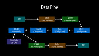 Data Pipe
ADC
DAC
Buﬀer
(12bits unsigned)
Q12.20
(Fix-Point Signed)
Eﬀect 1
(Configurable)
Eﬀect 2
(Configurable)
Eﬀect 3
(Configurable)
Eﬀect 4
(Configurable)
Wave Audio
(SD Card)
Q12.20
(Fix-Point Signed)
Buﬀer
(12bits unsigned)
 
