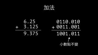 加法
6.25
3.125+———————
9.375
0110.010
0011.001+————————
1001.011
 