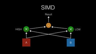 SIMD
BA
✕ ✕HIGH LOW
-
Result
 