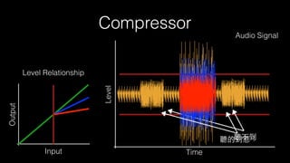 Compressor
Input
Output
Level Relationship
Time
Level
聽不到
Audio Signal
聽的到惹！
 