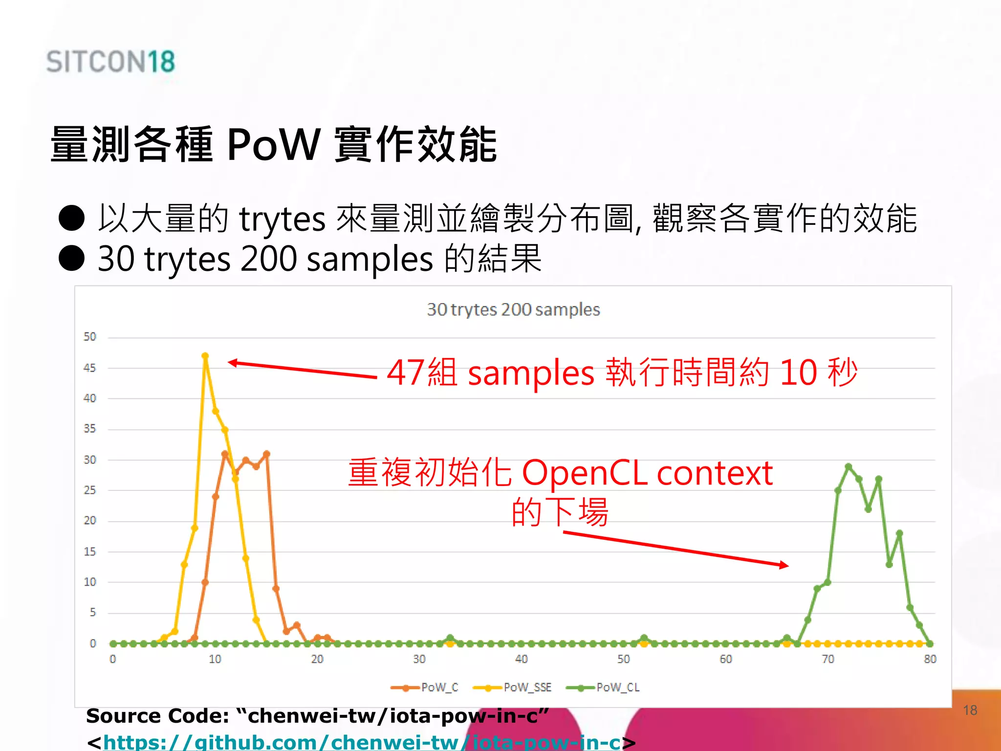 ● 以大量的 trytes 來量測並繪製分布圖, 觀察各實作的效能
● 30 trytes 200 samples 的結果
量測各種 PoW 實作效能
47組 samples 執行時間約 10 秒
重複初始化 OpenCL context
的下場
Source Code: “chenwei-tw/iota-pow-in-c”
<https://github.com/chenwei-tw/iota-pow-in-c>
18
 