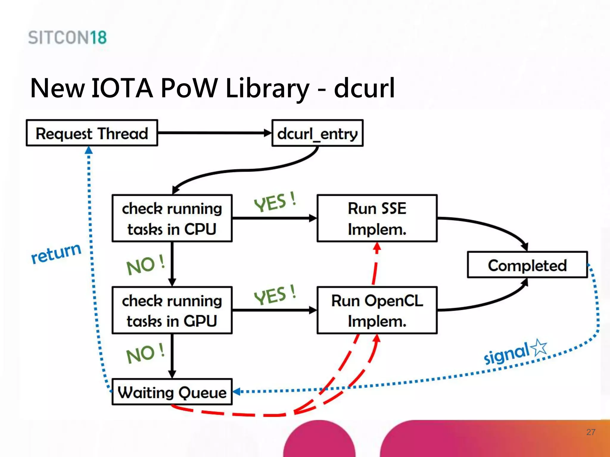 New IOTA PoW Library - dcurl
27
 