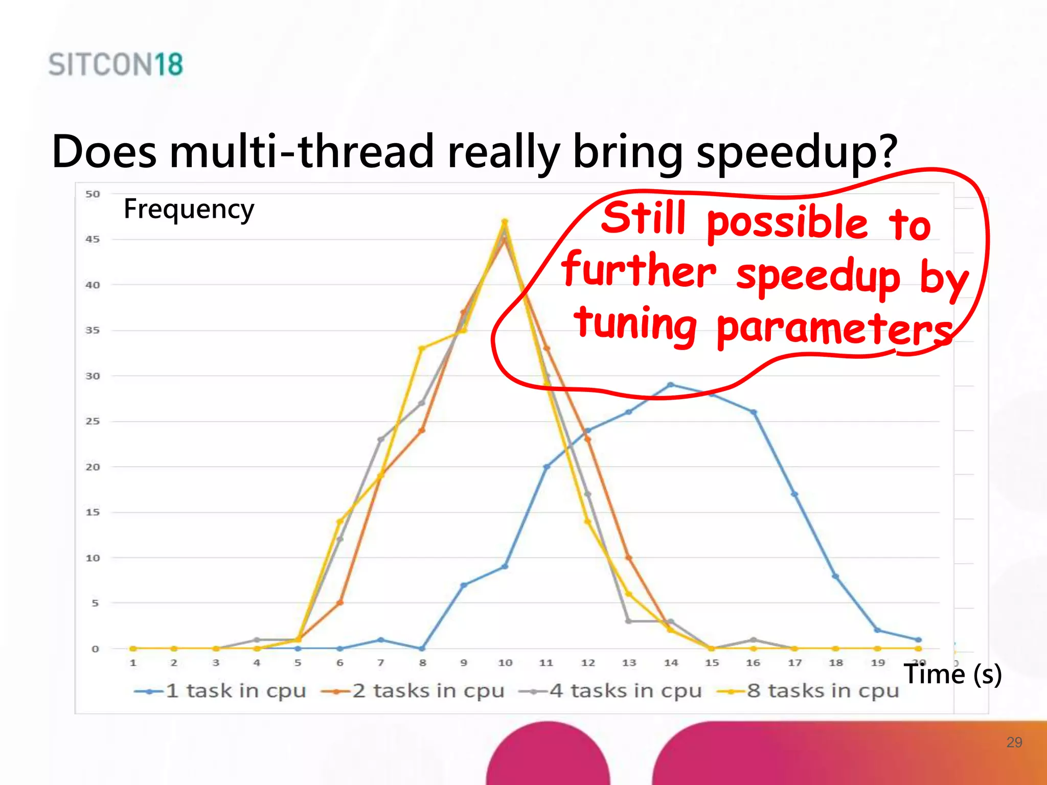 Does multi-thread really bring speedup?
Frequency
Time (s)
29
 