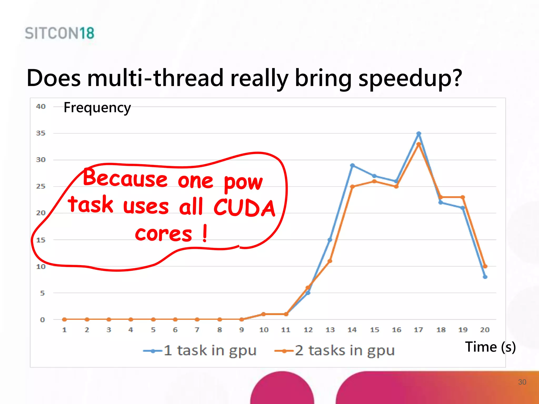 Does multi-thread really bring speedup?
Frequency
Time (s)
30
 