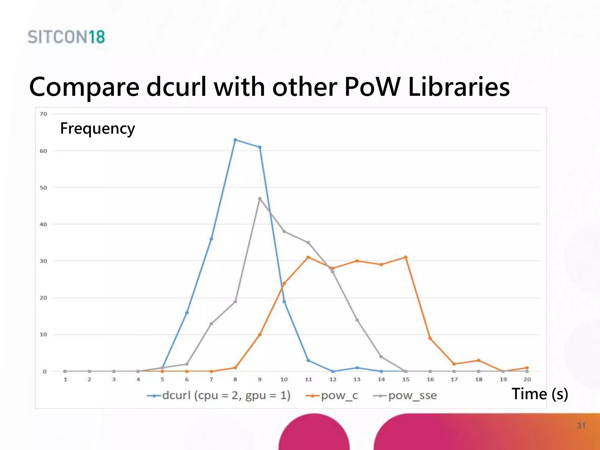 Compare dcurl with other PoW Libraries
Frequency
Time (s)
31
 