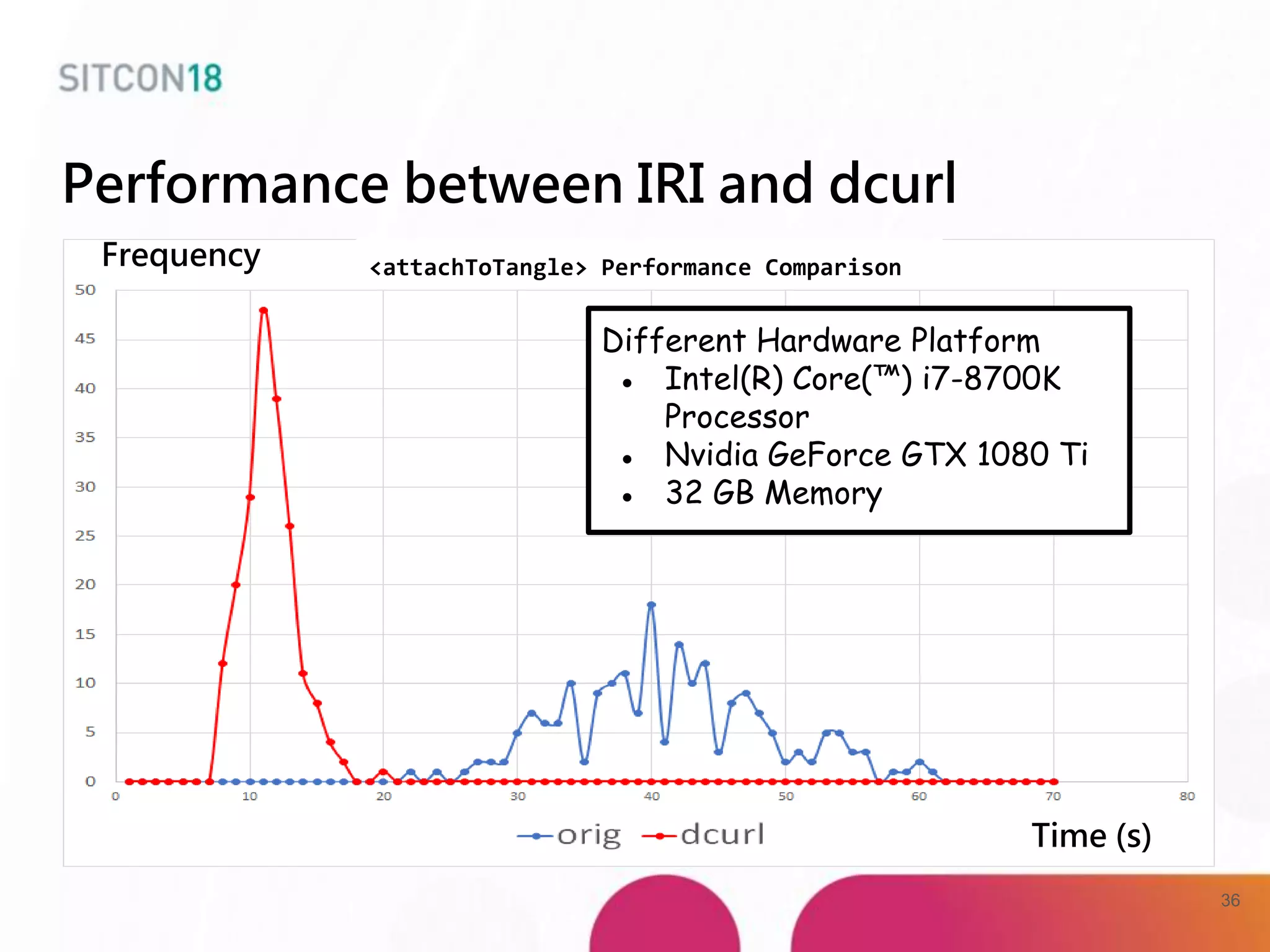 Performance between IRI and dcurl
Frequency
Time (s)
Different Hardware Platform
● Intel(R) Core(™) i7-8700K
Processor
● Nvidia GeForce GTX 1080 Ti
● 32 GB Memory
<attachToTangle> Performance Comparison
36
 