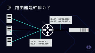 那...路由器是幹嘛ㄉ？
Src. IP : 192.168.1.2
Dst. IP : 103.158.187.14
Src. IP : 103.152.202.2
Dst. IP : 103.158.187.14
 