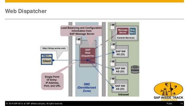 Was Ist Webdispatching _ Instalação e configuração do SAP Web ...