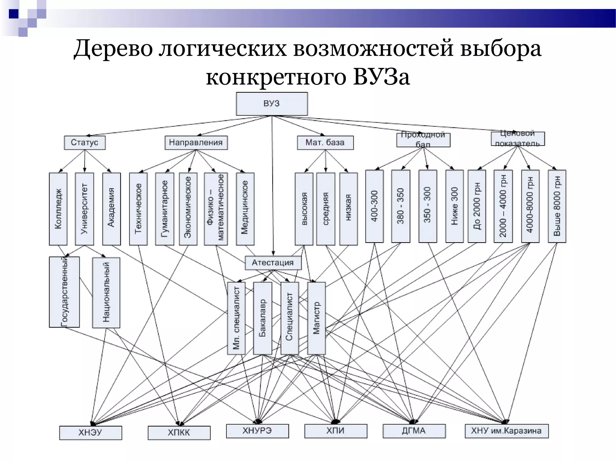 Дерево логических возможностей выбора
конкретного ВУЗа
 