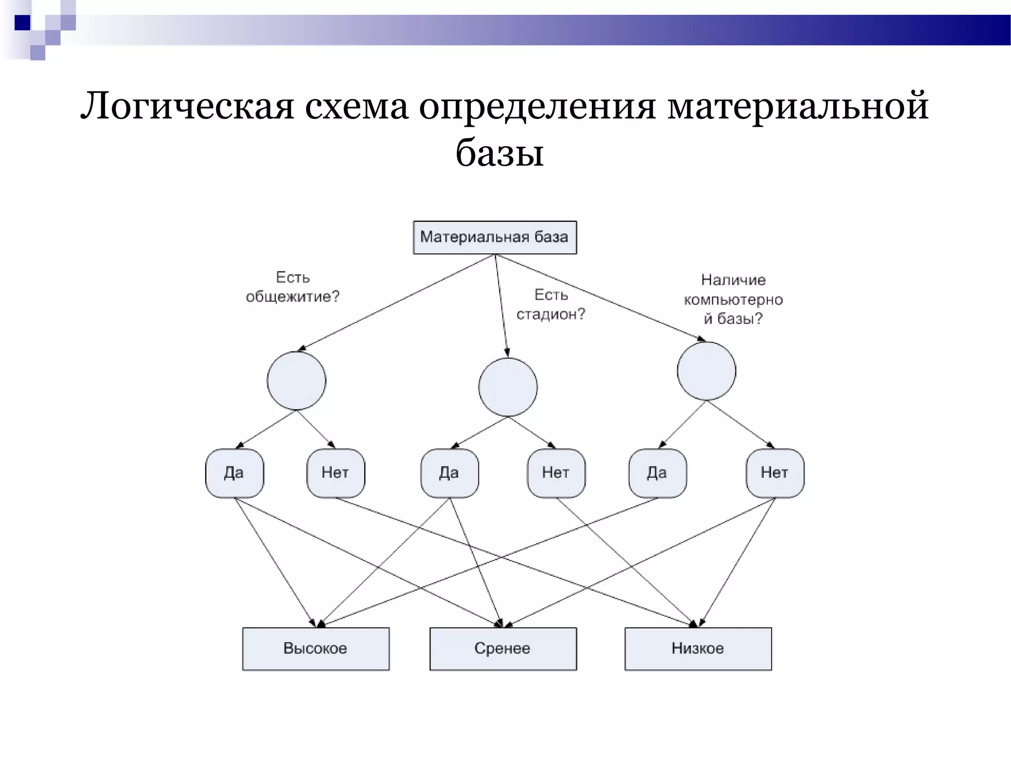 Логическая схема определения материальной
базы
 