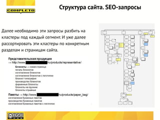 Структура сайта. SEO-запросы


Далее необходимо эти запросы разбить на
кластеры под каждый сегмент. И уже далее
рассортировать эти кластеры по конкретным
разделам и страницам сайта.
 
