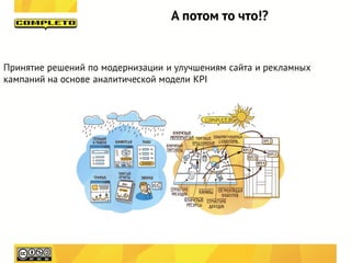 А потом то что!?


Принятие решений по модернизации и улучшениям сайта и рекламных
кампаний на основе аналитической модели KPI
 