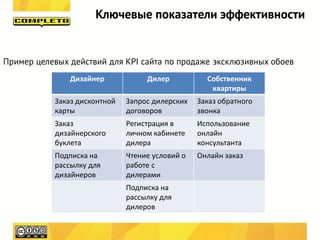 Ключевые показатели эффективности


Пример целевых действий для KPI сайта по продаже эксклюзивных обоев
               Дизайнер            Дилер           Собственник
                                                    квартиры
           Заказ дисконтной   Запрос дилерских   Заказ обратного
           карты              договоров          звонка
           Заказ              Регистрация в      Использование
           дизайнерского      личном кабинете    онлайн
           буклета            дилера             консультанта
           Подписка на        Чтение условий о   Онлайн заказ
           рассылку для       работе с
           дизайнеров         дилерами
                              Подписка на
                              рассылку для
                              дилеров
 