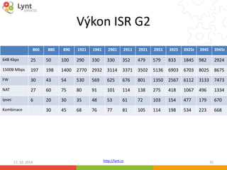 Výkon ISR G2 
860 880 890 1921 1941 2901 2911 2921 2951 3925 3925E 3945 3945E 
64B Kbps 25 50 100 290 330 330 352 479 579 833 1845 982 2924 
1500B Mbps 197 198 1400 2770 2932 3114 3371 3502 5136 6903 6703 8025 8675 
FW 30 43 54 530 569 625 676 801 1350 2567 6112 3133 7473 
NAT 27 60 75 80 91 101 114 138 275 418 1067 496 1334 
Ipsec 6 20 30 35 48 53 61 72 103 154 477 179 670 
Kombinace 30 45 68 76 77 81 105 114 198 534 223 668 
http://lynt.cz 
17. 10. 2014 35 
 