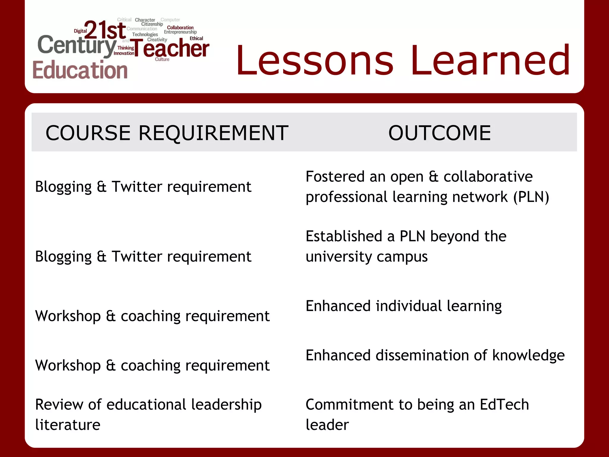 Lessons Learned
 COURSE REQUIREMENT                           OUTCOME

                                   Fostered an open & collaborative
Blogging & Twitter requirement
                                   professional learning network (PLN)

                                   Established a PLN beyond the
Blogging & Twitter requirement     university campus


                                   Enhanced individual learning
Workshop & coaching requirement

                                   Enhanced dissemination of knowledge
Workshop & coaching requirement

Review of educational leadership   Commitment to being an EdTech
literature                         leader
 