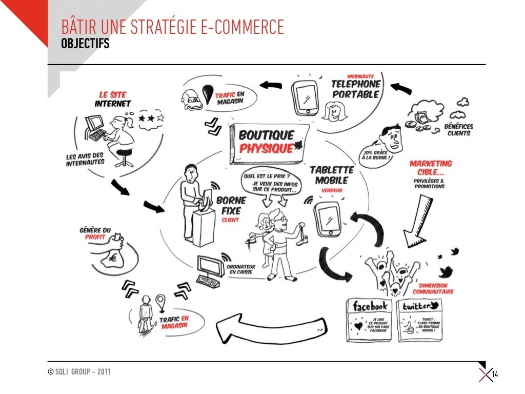 COMMENT GERER PROJET DE MISE EN PLACE D'UN SITE ECOMMERCE
