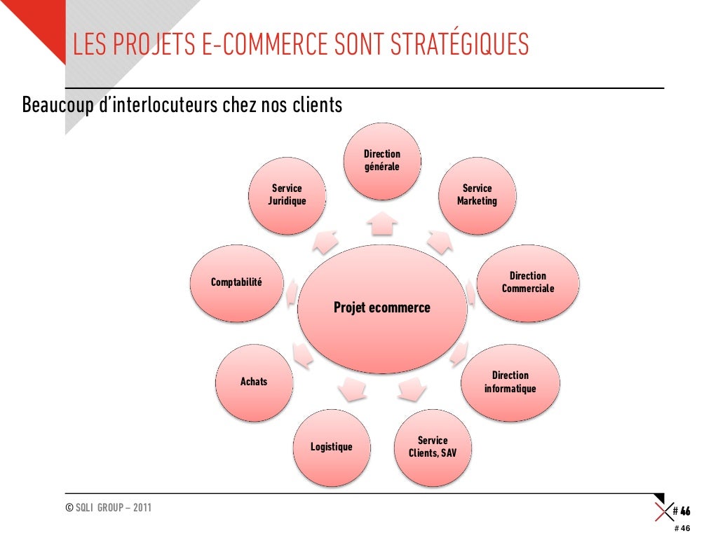 COMMENT GERER PROJET DE MISE EN PLACE D'UN SITE ECOMMERCE