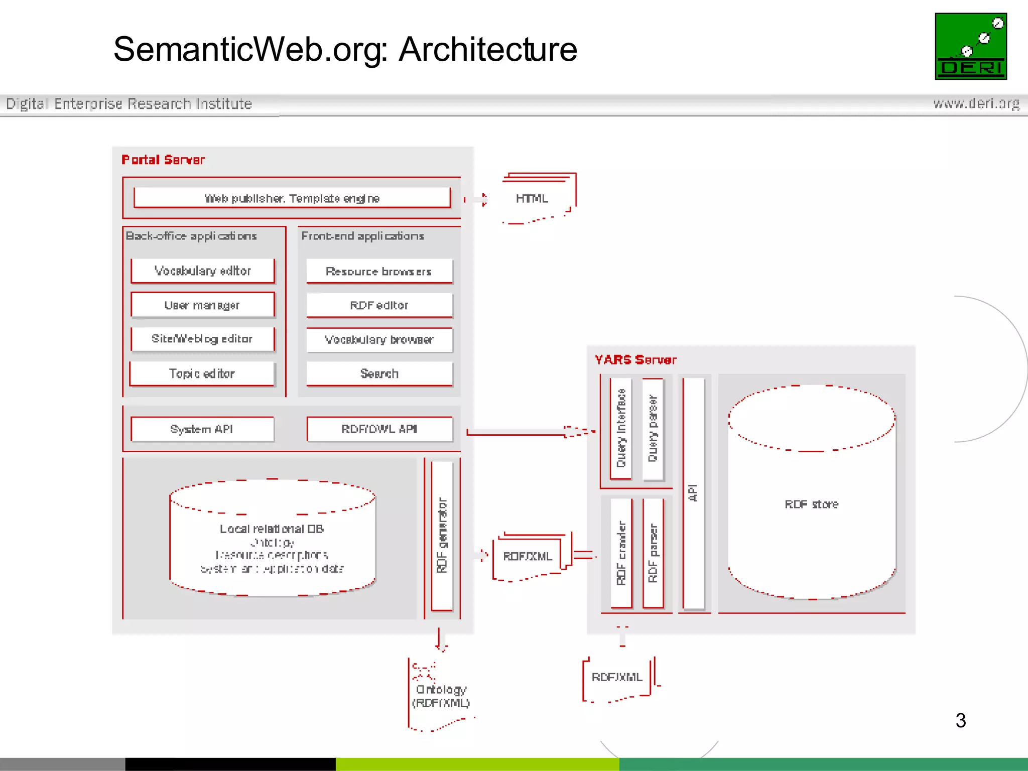 SemanticWeb.org: Architecture 