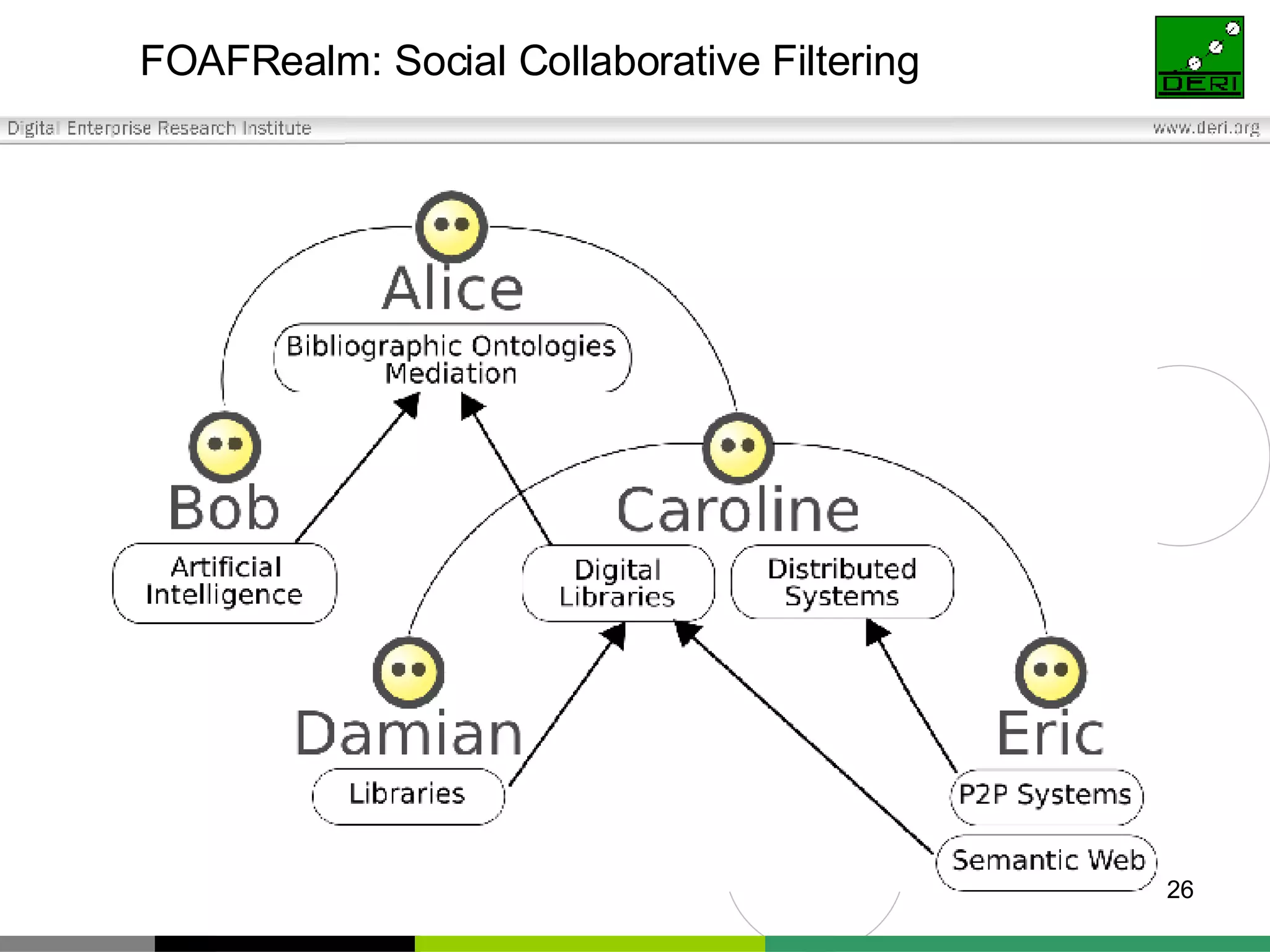 FOAFRealm: Social Collaborative Filtering 