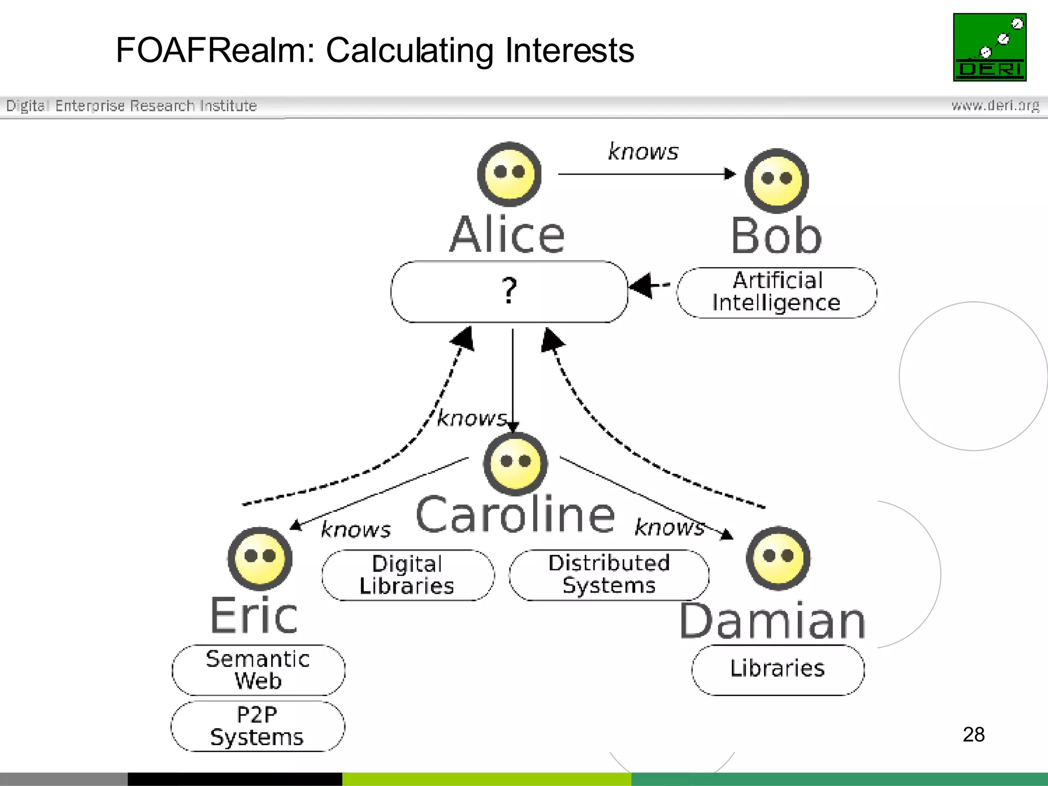 FOAFRealm: Calculating Interests 