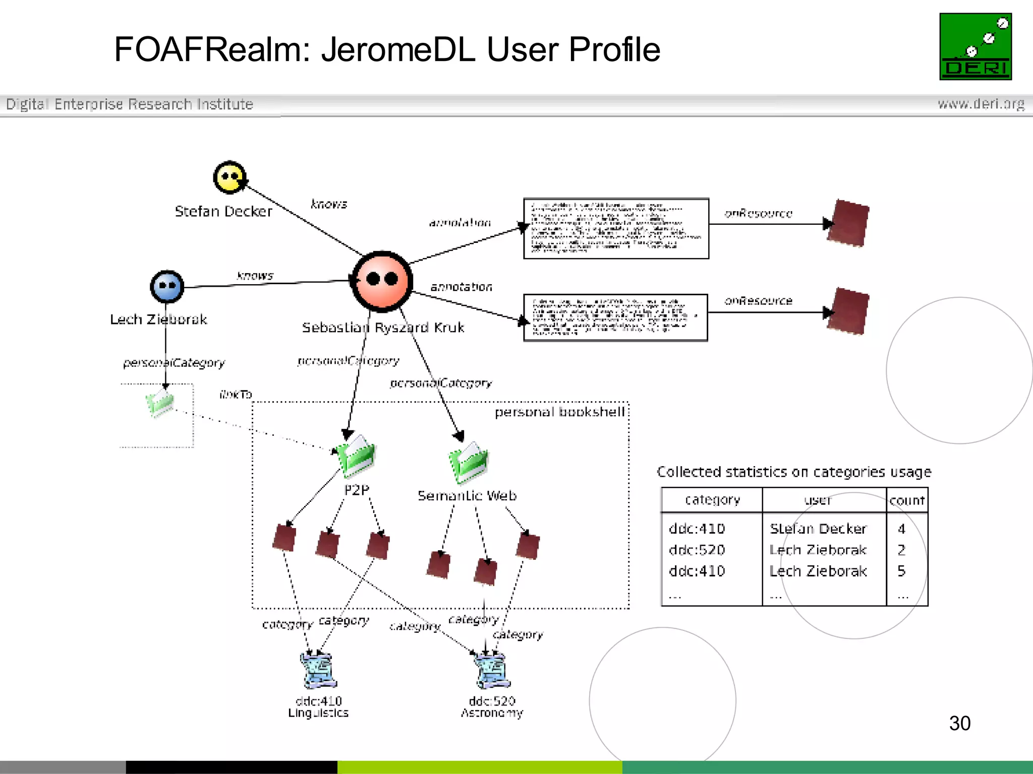 FOAFRealm: JeromeDL User Profile 