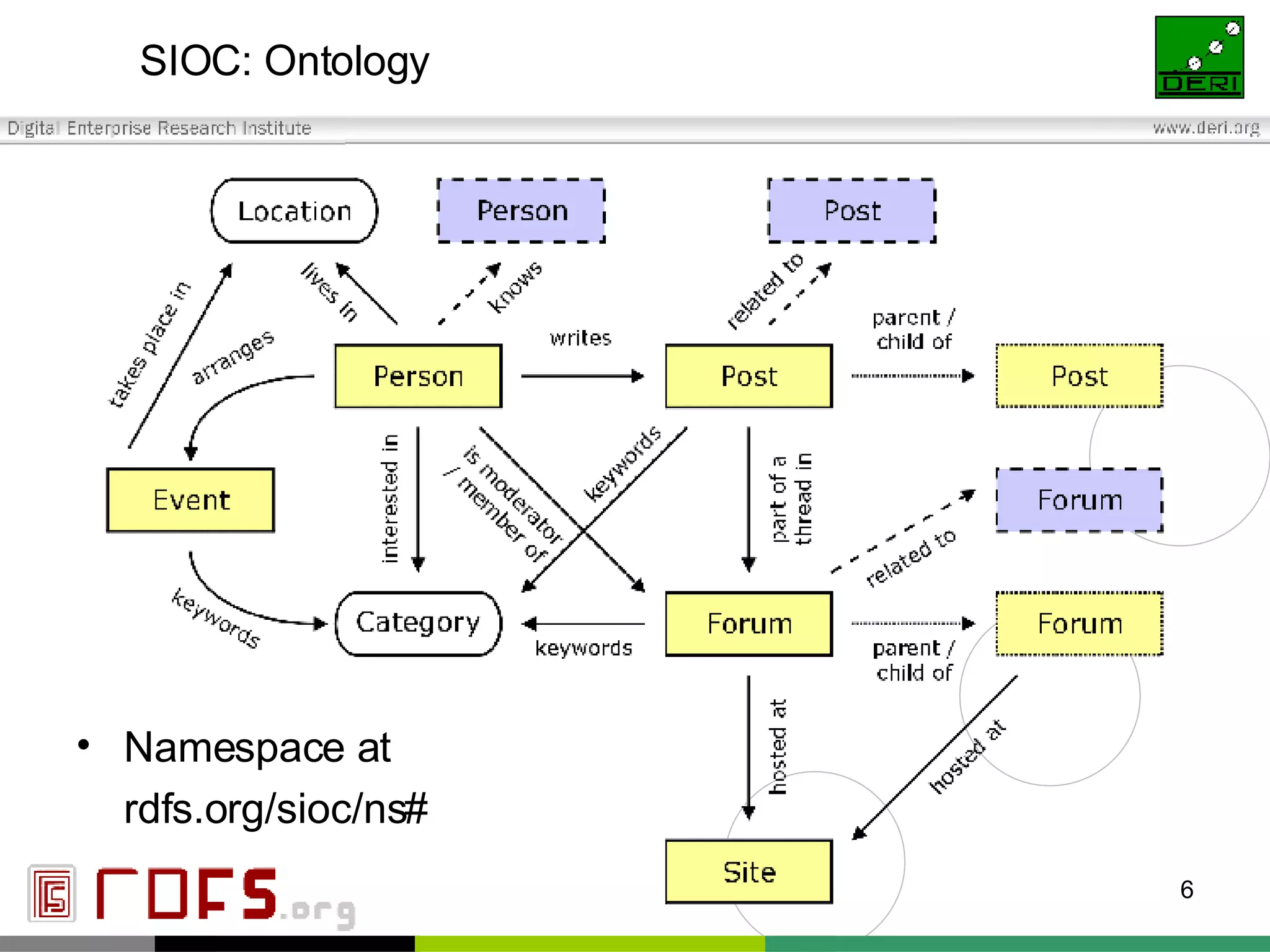 SIOC: Ontology Namespace at rdfs.org/sioc/ns# 