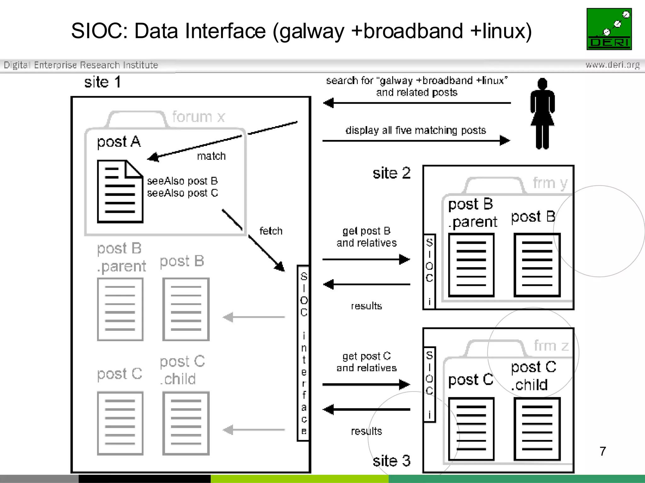 SIOC: Data Interface (galway +broadband +linux) 