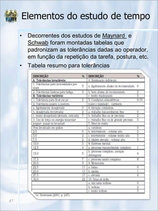 Elementos do estudo de tempo
17
• Decorrentes dos estudos de Maynard e
Schwab foram montadas tabelas que
padronizam as tolerâncias dadas ao operador,
em função da repetição da tarefa, postura, etc.
• Tabela resumo para tolerâncias
 