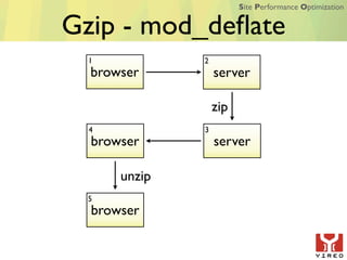 Site Performance Optimization


Gzip - mod_deﬂate
  1           2
  browser         server

                  zip
  4           3
  browser         server

      unzip
  5
  browser
 