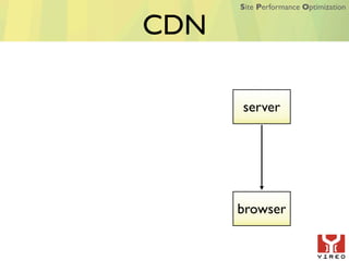 Site Performance Optimization


CDN

      server




      browser
 