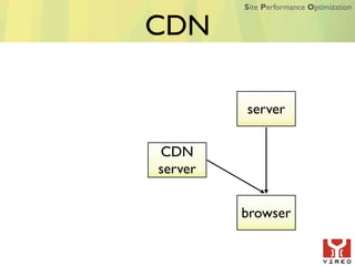 Site Performance Optimization


CDN

         server

CDN
server


         browser
 