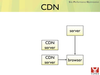 Site Performance Optimization


CDN

         server

CDN
server

CDN
         browser
server
 