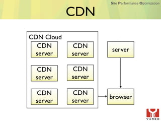 Site Performance Optimization


            CDN
CDN Cloud
  CDN       CDN
                     server
 server     server

 CDN        CDN
 server     server

 CDN        CDN
                     browser
 server     server
 