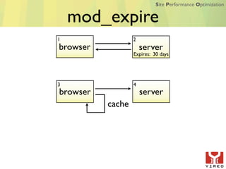 Site Performance Optimization


    mod_expire
1                 2
browser               server
                  Expires: 30 days




3                 4
browser               server
          cache
 