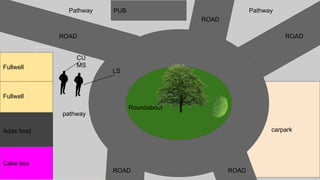 carpark
pathway
Adas food
Cake box
Fullwell
Fullwell
Roundabout
PUB
ROAD
ROADROAD
ROAD
ROAD
Pathway Pathway
LS
CU
MS
 