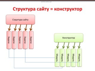Структура сайту = конструктор
elnik.kiev.ua
Структура сайту
Конструктор
Задача
Задача
Задача
Задача
Задача
Модуль
Модуль
Модуль
Модуль
Модуль
 