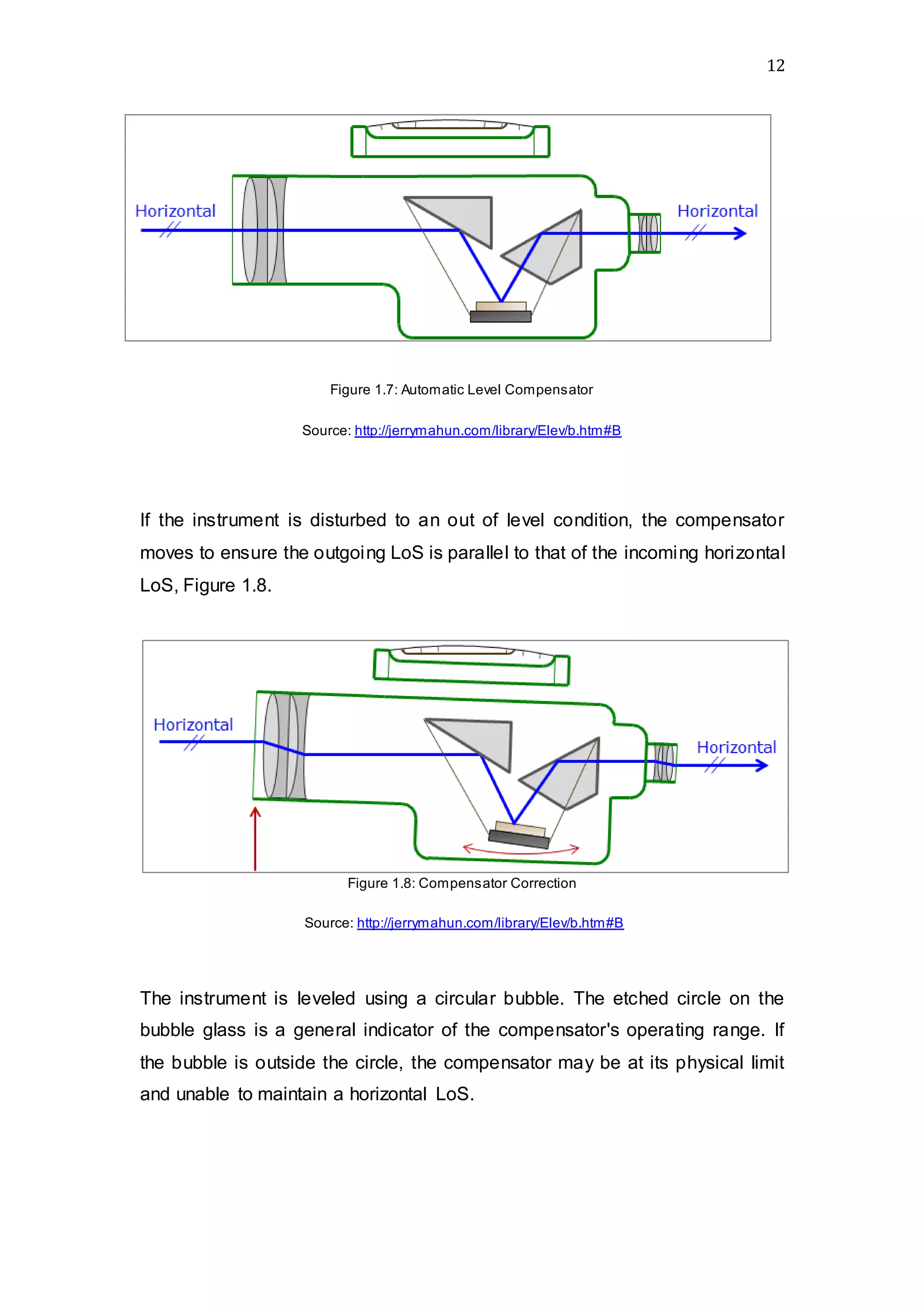 12
Figure 1.7: Automatic Level Compensator
Source: http://jerrymahun.com/library/Elev/b.htm#B
If the instrument is disturbed to an out of level condition, the compensator
moves to ensure the outgoing LoS is parallel to that of the incoming horizontal
LoS, Figure 1.8.
Figure 1.8: Compensator Correction
Source: http://jerrymahun.com/library/Elev/b.htm#B
The instrument is leveled using a circular bubble. The etched circle on the
bubble glass is a general indicator of the compensator's operating range. If
the bubble is outside the circle, the compensator may be at its physical limit
and unable to maintain a horizontal LoS.
 