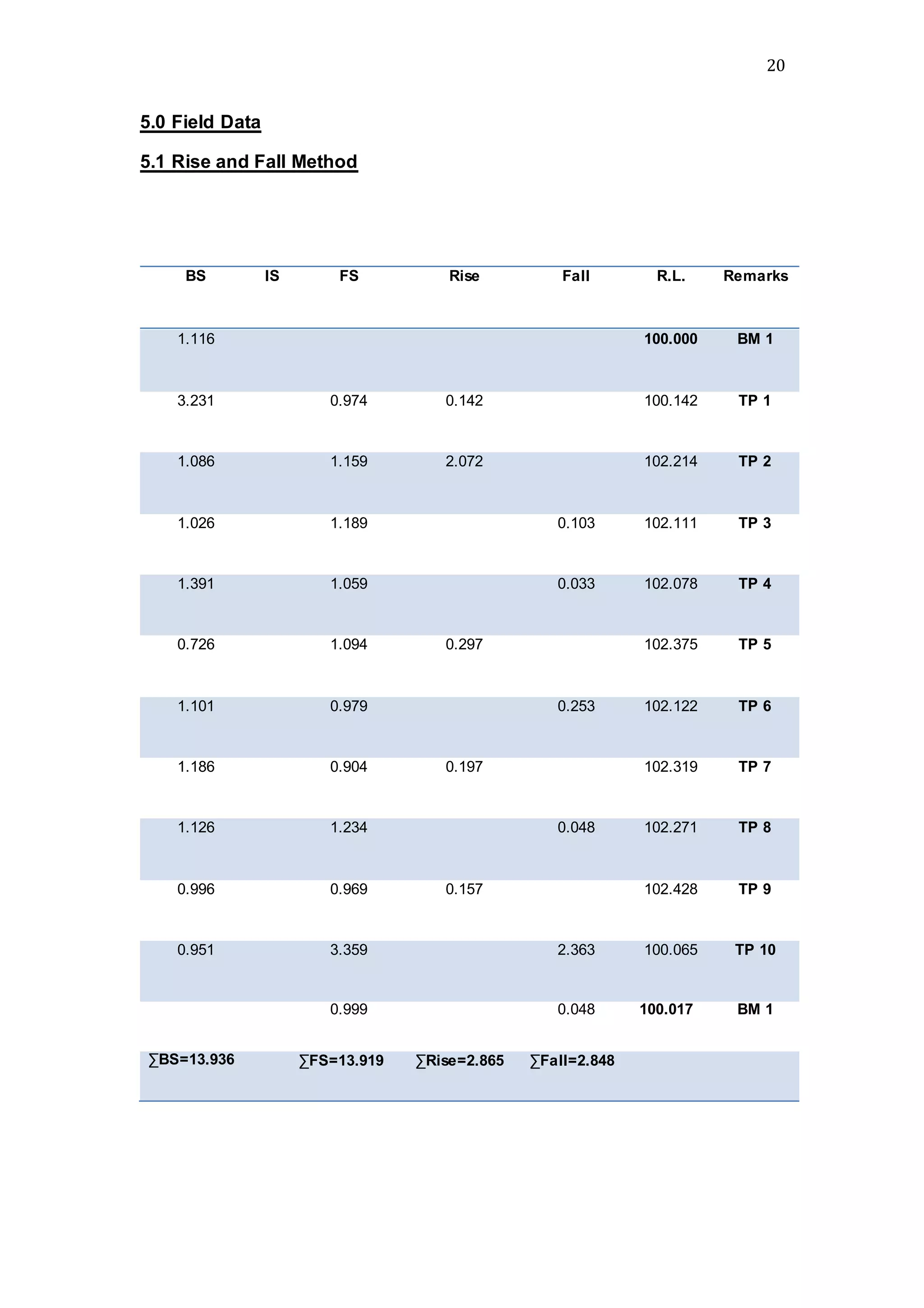 20
5.0 Field Data
5.1 Rise and Fall Method
BS IS FS Rise Fall R.L. Remarks
1.116 100.000 BM 1
3.231 0.974 0.142 100.142 TP 1
1.086 1.159 2.072 102.214 TP 2
1.026 1.189 0.103 102.111 TP 3
1.391 1.059 0.033 102.078 TP 4
0.726 1.094 0.297 102.375 TP 5
1.101 0.979 0.253 102.122 TP 6
1.186 0.904 0.197 102.319 TP 7
1.126 1.234 0.048 102.271 TP 8
0.996 0.969 0.157 102.428 TP 9
0.951 3.359 2.363 100.065 TP 10
0.999 0.048 100.017 BM 1
∑BS=13.936 ∑FS=13.919 ∑Rise=2.865 ∑Fall=2.848
 