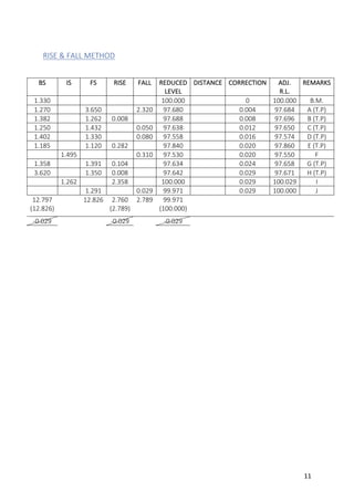 11	
RISE	&	FALL	METHOD	
	
	
BS	 IS	 FS	 RISE	 FALL	 REDUCED	
LEVEL	
DISTANCE	 CORRECTION	 ADJ.	
R.L.	
REMARKS	
1.330	 	 	 	 	 100.000	 	 0	 100.000	 B.M.	
1.270	 	 3.650	 	 2.320	 97.680	 	 0.004	 97.684	 A	(T.P)	
1.382	 	 1.262	 0.008	 	 97.688	 	 0.008	 97.696	 B	(T.P)	
1.250	 	 1.432	 	 0.050	 97.638	 	 0.012	 97.650	 C	(T.P)	
1.402	 	 1.330	 	 0.080	 97.558	 	 0.016	 97.574	 D	(T.P)	
1.185	 	 1.120	 0.282	 	 97.840	 	 0.020	 97.860	 E	(T.P)	
	 1.495	 	 	 0.310	 97.530	 	 0.020	 97.550	 F	
1.358	 	 1.391	 0.104	 	 97.634	 	 0.024	 97.658	 G	(T.P)	
3.620	 	 1.350	 0.008	 	 97.642	 	 0.029	 97.671	 H	(T.P)	
	 1.262	 	 2.358	 	 100.000	 	 0.029	 100.029	 I	
	 	 1.291	 	 0.029	 99.971	 	 0.029	 100.000	 J	
12.797	 	 12.826	 2.760	 2.789	 99.971	 	 	 	 	
(12.826)	 	 	 (2.789)	 	 (100.000)	 	 	 	 	
-0.029	 	 	 -0.029	 	 -0.029	 	 	 	 	
	
	
	
	
	
	
	
	
	
	
	
	
	
	
	
	
	
	
	
	
	
	
	
	
	
 