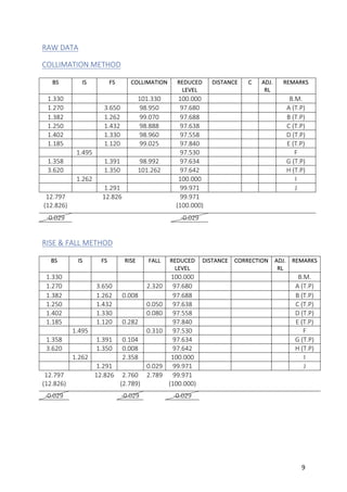 9	
RAW	DATA		
COLLIMATION	METHOD		
	
BS	 IS	 FS	 COLLIMATION	 REDUCED	
LEVEL	
DISTANCE	 C	 ADJ.	
RL	
REMARKS	
1.330	 	 	 101.330	 100.000	 	 	 	 B.M.	
1.270	 	 3.650	 98.950	 97.680	 	 	 	 A	(T.P)	
1.382	 	 1.262	 99.070	 97.688	 	 	 	 B	(T.P)	
1.250	 	 1.432	 98.888	 97.638	 	 	 	 C	(T.P)	
1.402	 	 1.330	 98.960	 97.558	 	 	 	 D	(T.P)	
1.185	 	 1.120	 99.025	 97.840	 	 	 	 E	(T.P)	
	 1.495	 	 	 97.530	 	 	 	 F	
1.358	 	 1.391	 98.992	 97.634	 	 	 	 G	(T.P)	
3.620	 	 1.350	 101.262	 97.642	 	 	 	 H	(T.P)	
	 1.262	 	 	 100.000	 	 	 	 I	
	 	 1.291	 	 99.971	 	 	 	 J	
12.797	 	 12.826	 	 99.971	 	 	 	 	
(12.826)	 	 	 	 (100.000)	 	 	 	 	
-0.029	 	 	 	 -0.029	 	 	 	 	
	
RISE	&	FALL	METHOD		
	
BS	 IS	 FS	 RISE	 FALL	 REDUCED	
LEVEL	
DISTANCE	 CORRECTION	 ADJ.	
RL	
REMARKS	
1.330	 	 	 	 	 100.000	 	 	 	 B.M.	
1.270	 	 3.650	 	 2.320	 97.680	 	 	 	 A	(T.P)	
1.382	 	 1.262	 0.008	 	 97.688	 	 	 	 B	(T.P)	
1.250	 	 1.432	 	 0.050	 97.638	 	 	 	 C	(T.P)	
1.402	 	 1.330	 	 0.080	 97.558	 	 	 	 D	(T.P)	
1.185	 	 1.120	 0.282	 	 97.840	 	 	 	 E	(T.P)	
	 1.495	 	 	 0.310	 97.530	 	 	 	 F	
1.358	 	 1.391	 0.104	 	 97.634	 	 	 	 G	(T.P)	
3.620	 	 1.350	 0.008	 	 97.642	 	 	 	 H	(T.P)	
	 1.262	 	 2.358	 	 100.000	 	 	 	 I	
	 	 1.291	 	 0.029	 99.971	 	 	 	 J	
12.797	 	 12.826	 2.760	 2.789	 99.971	 	 	 	 	
(12.826)	 	 	 (2.789)	 	 (100.000)	 	 	 	 	
-0.029	 	 	 -0.029	 	 -0.029	 	 	 	 	
	
	
 