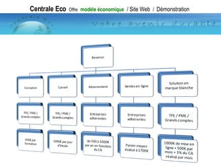 Centrale Eco   Offre   modèle économique   / Site Web   /  Démonstration 