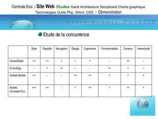 Etude de la concurrence Centrale Eco  /  Site Web   Etudes   Gantt Architecture Storyboard Charte graphique Technologies Outils Php, Xhtml, CSS   /  Démonstration Style Rapidité Navigation Design Ergonomie Fonctionnalités Contenu Interactivité ConsoGlobe ++ ++ + + + - ++ - Econology - + ++ -- - ++ + -- Solidar Monde ++ - - ++ ++ + + + Achats Concepts Eco +++ ++ - + ++ + ++ + 