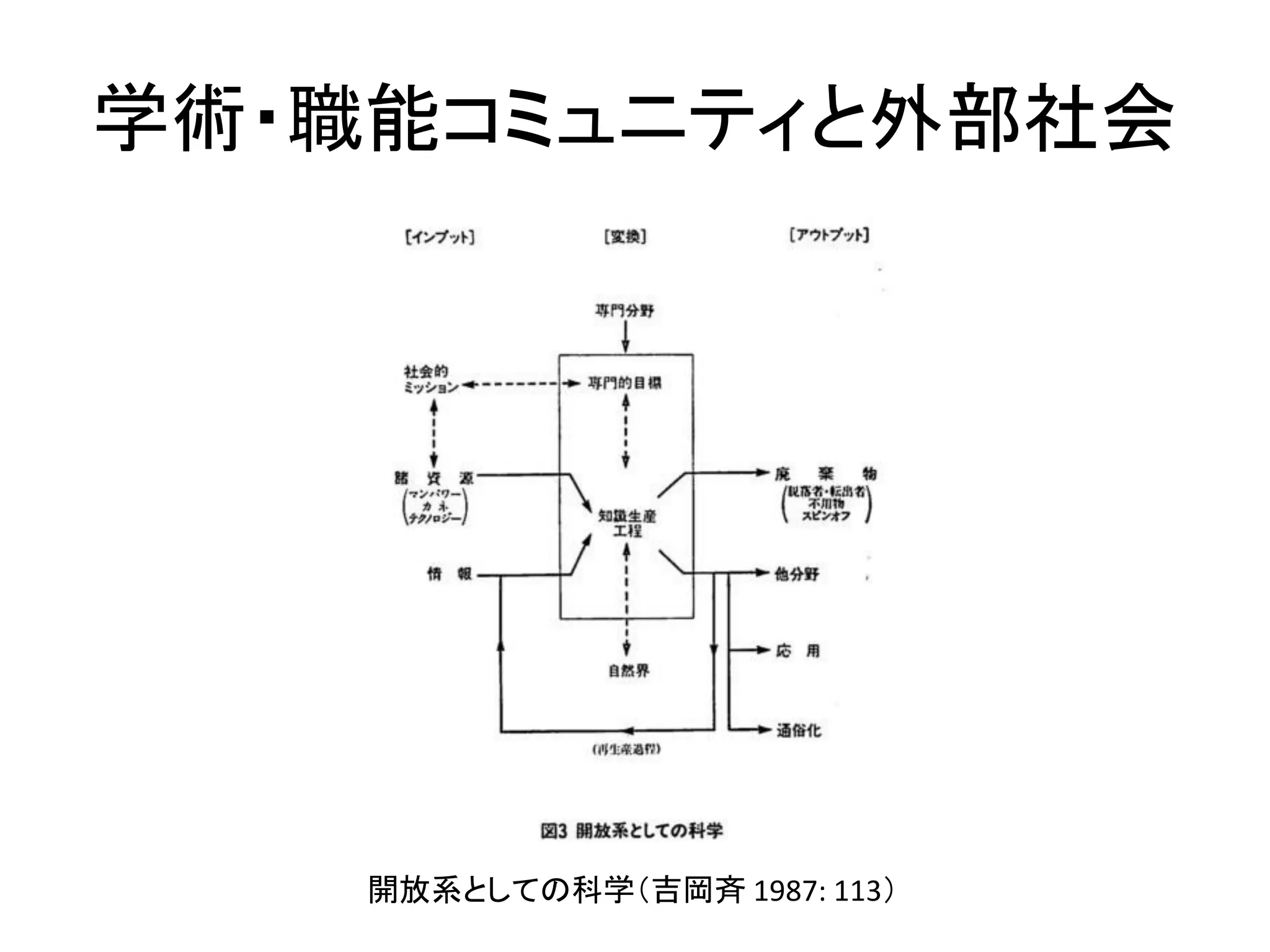 学術・職能コミュニティと外部社会
開放系としての科学（吉岡斉 1987: 113）
 